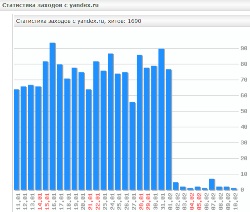 Бан яндексом блога eftel.ru в 2012 году - увеличить